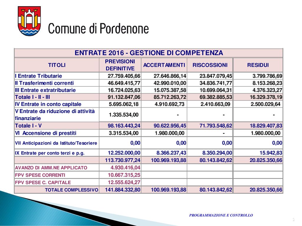 Rendiconto Della Gestione Ppt Scaricare